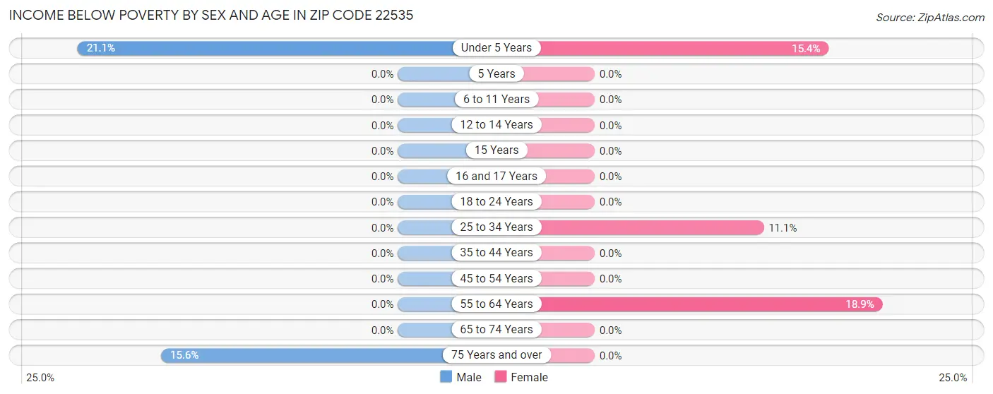 Income Below Poverty by Sex and Age in Zip Code 22535