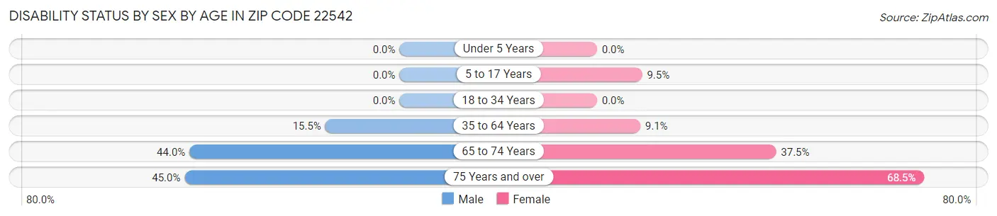 Disability Status by Sex by Age in Zip Code 22542