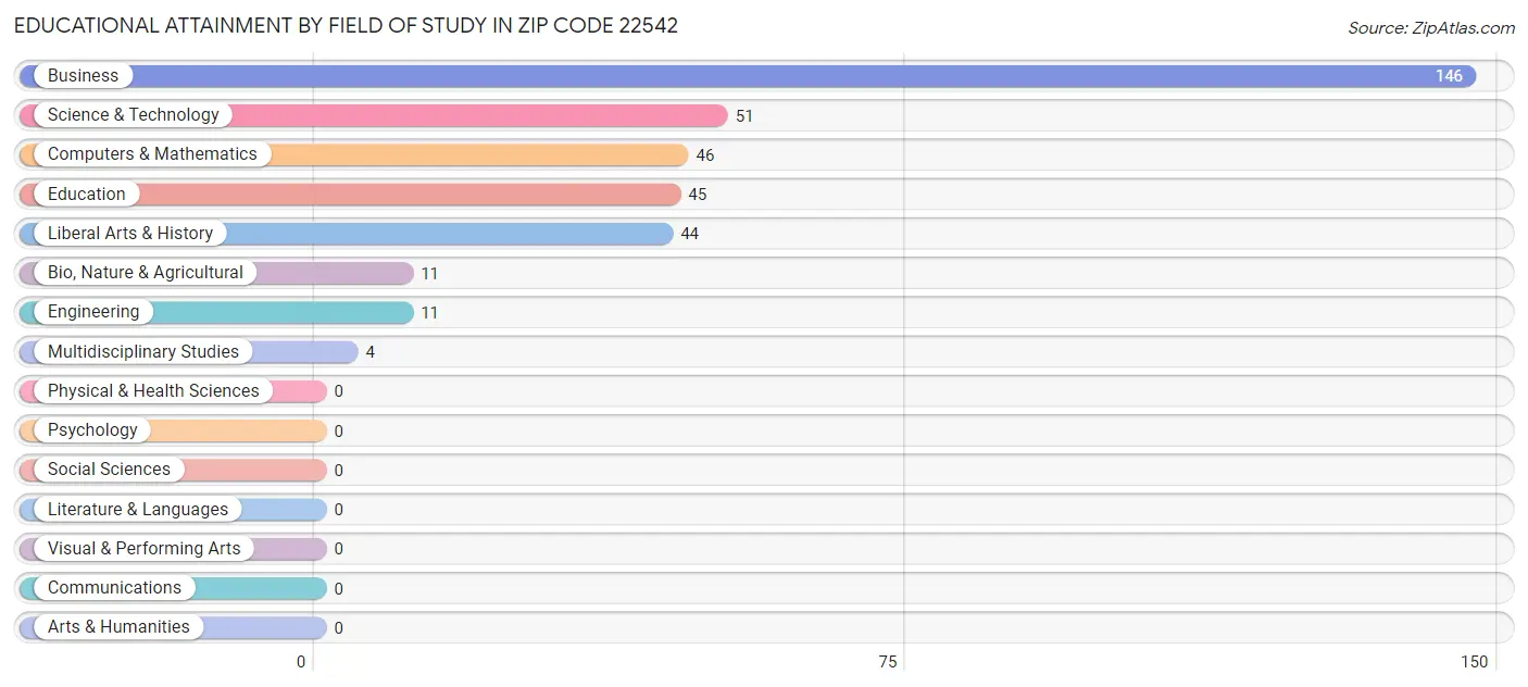 Educational Attainment by Field of Study in Zip Code 22542