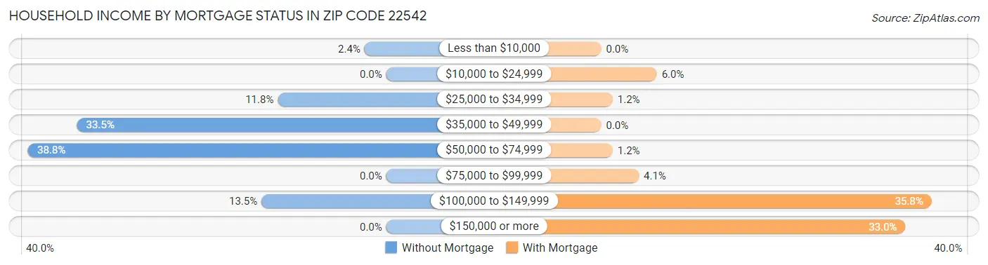 Household Income by Mortgage Status in Zip Code 22542