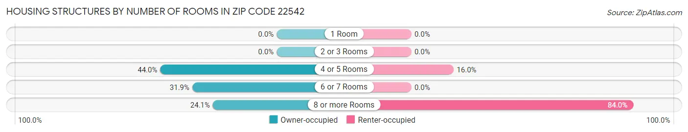 Housing Structures by Number of Rooms in Zip Code 22542
