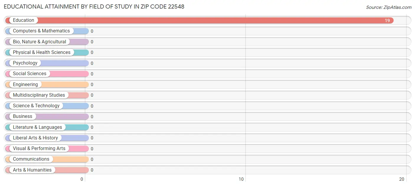 Educational Attainment by Field of Study in Zip Code 22548