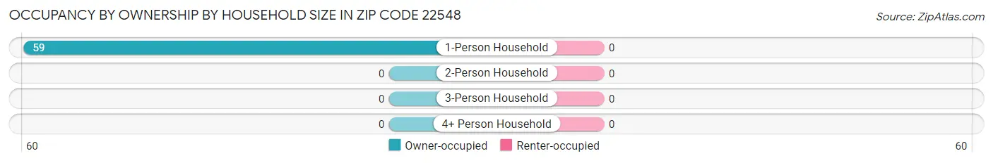 Occupancy by Ownership by Household Size in Zip Code 22548