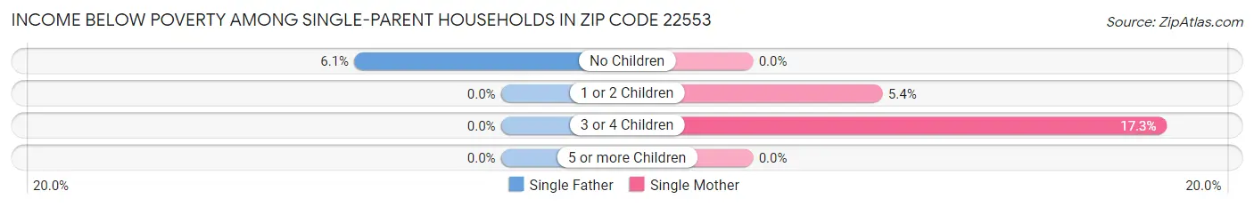 Income Below Poverty Among Single-Parent Households in Zip Code 22553