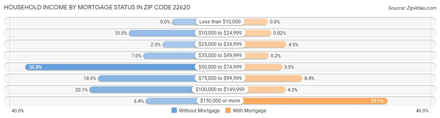 Household Income by Mortgage Status in Zip Code 22620