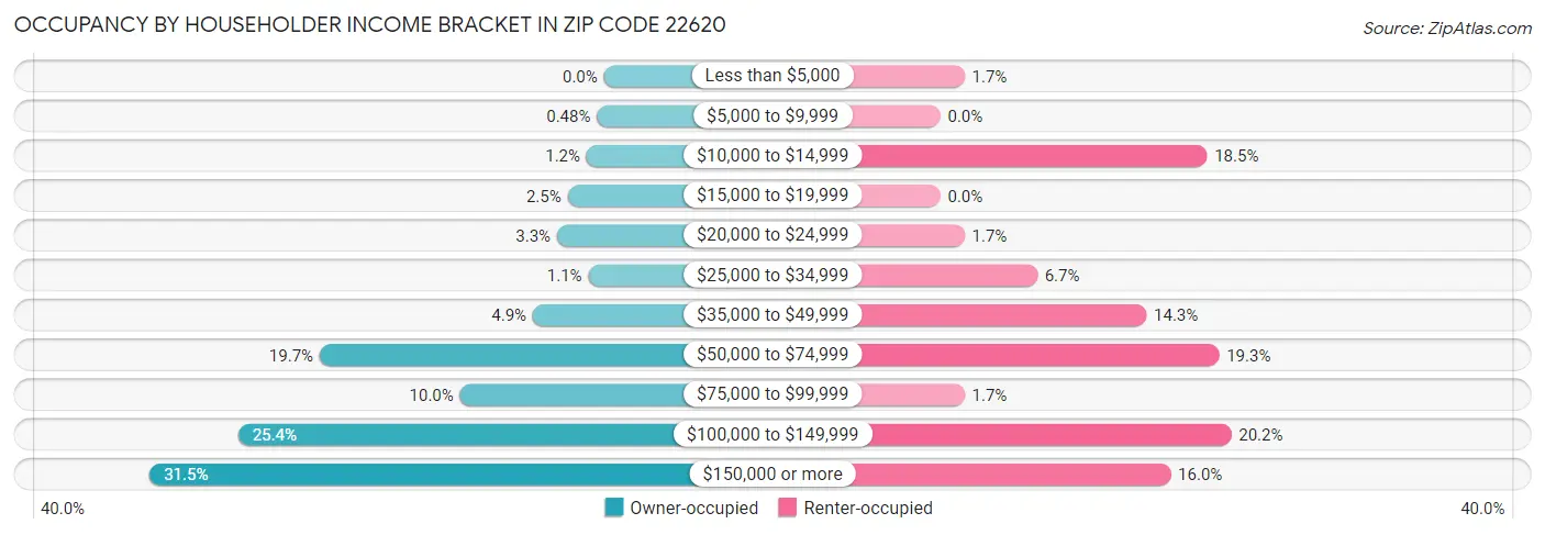 Occupancy by Householder Income Bracket in Zip Code 22620
