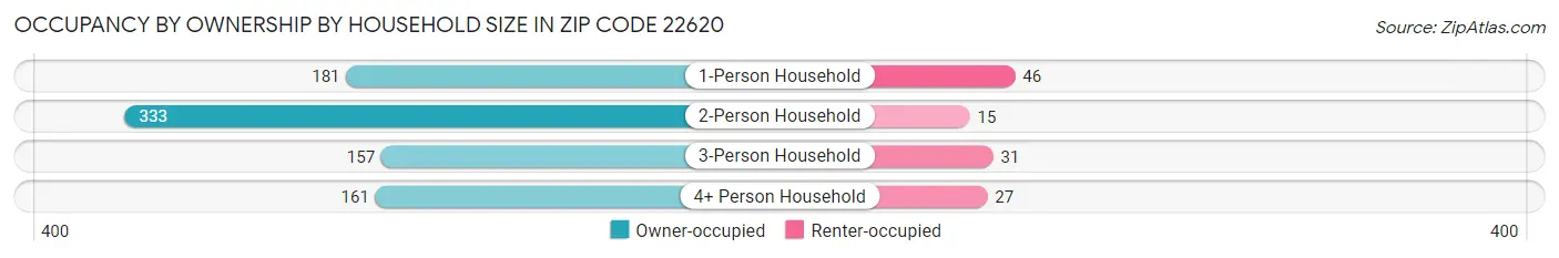 Occupancy by Ownership by Household Size in Zip Code 22620