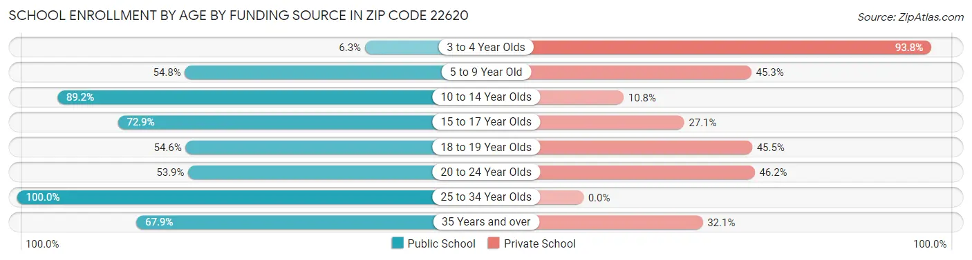 School Enrollment by Age by Funding Source in Zip Code 22620