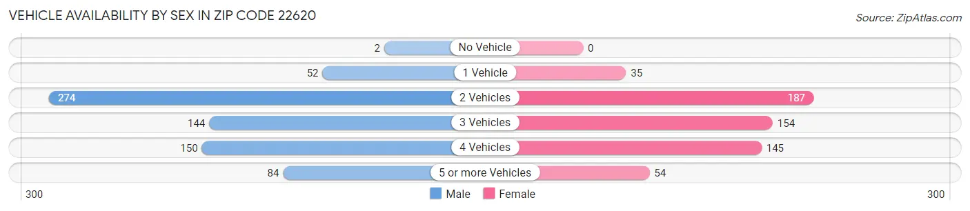 Vehicle Availability by Sex in Zip Code 22620