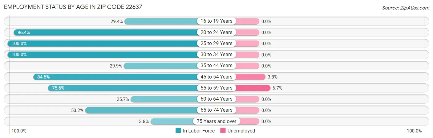 Employment Status by Age in Zip Code 22637