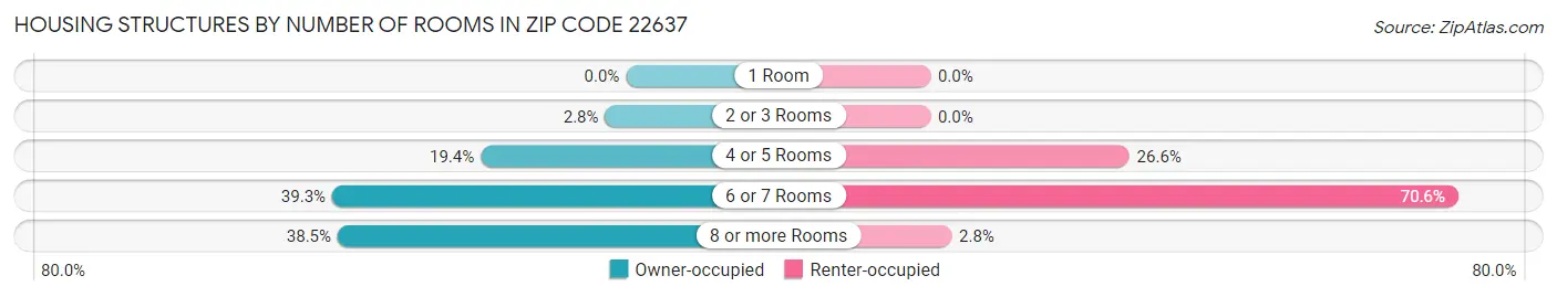 Housing Structures by Number of Rooms in Zip Code 22637