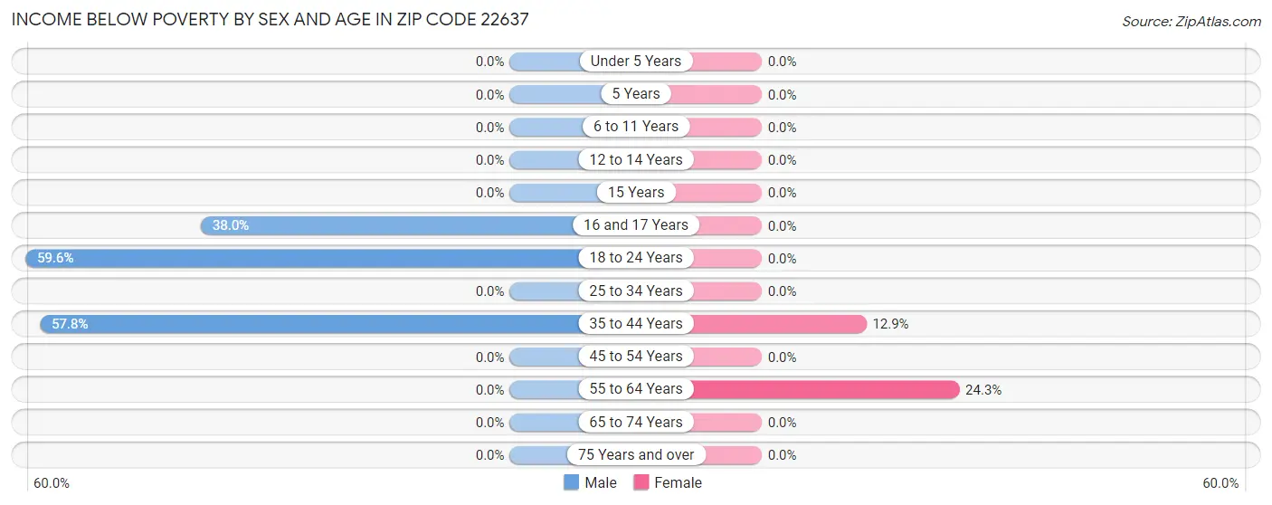 Income Below Poverty by Sex and Age in Zip Code 22637
