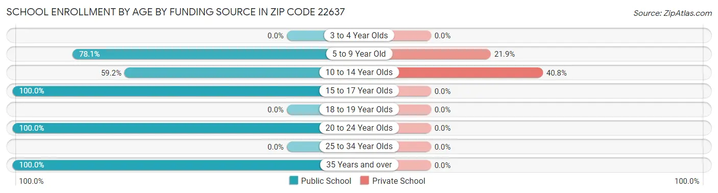 School Enrollment by Age by Funding Source in Zip Code 22637