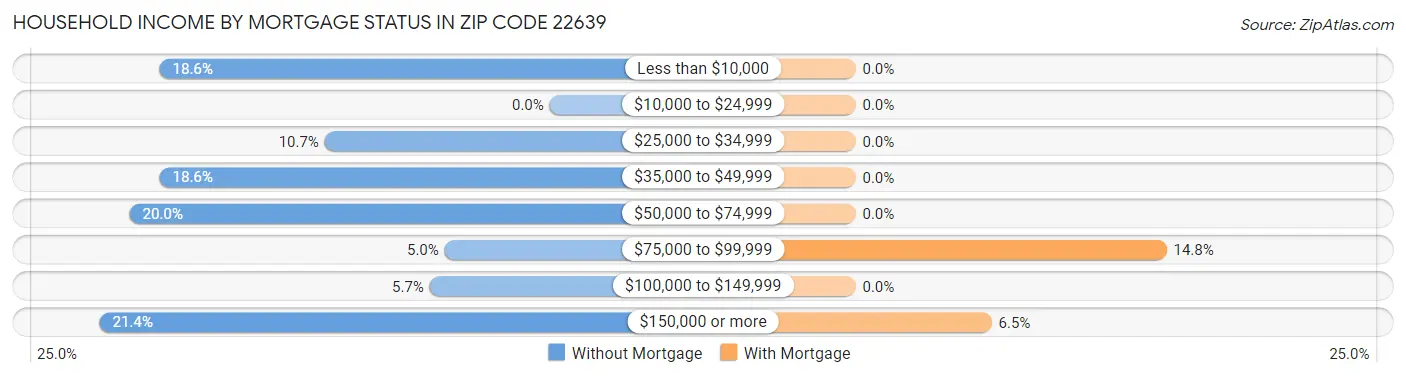 Household Income by Mortgage Status in Zip Code 22639
