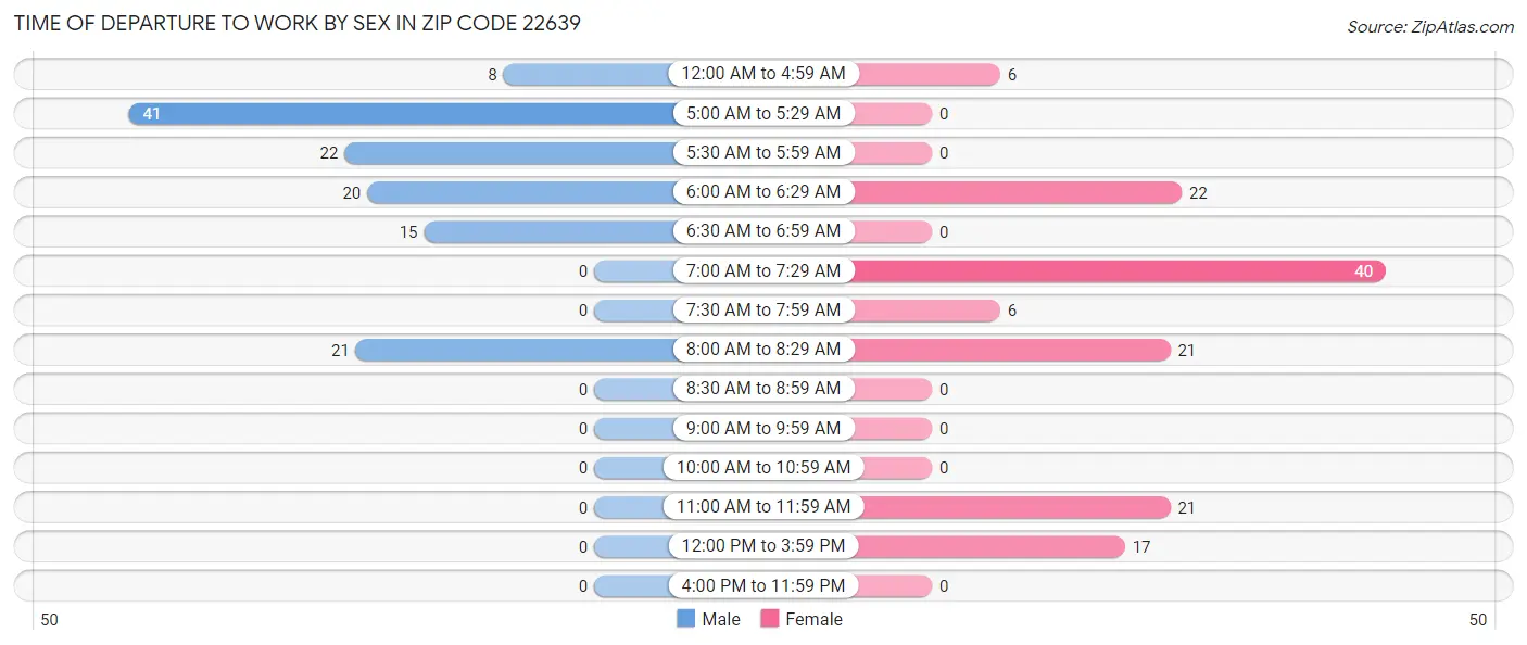 Time of Departure to Work by Sex in Zip Code 22639