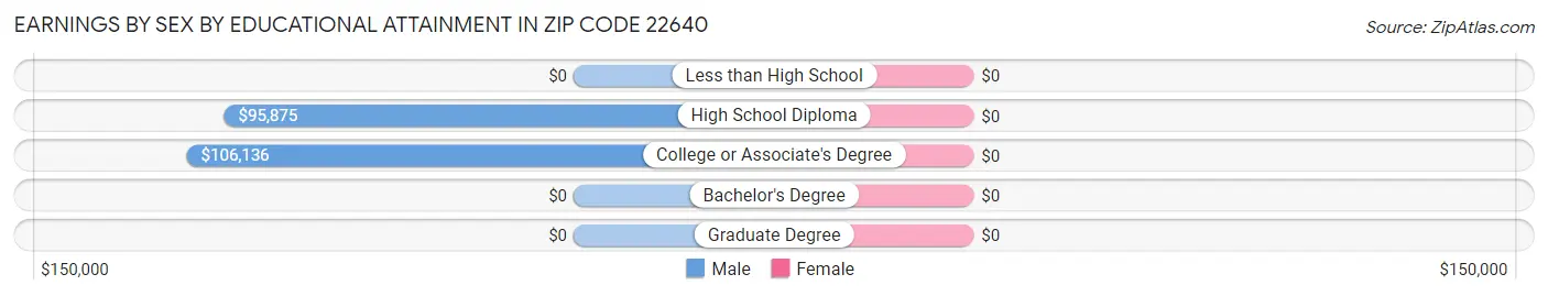 Earnings by Sex by Educational Attainment in Zip Code 22640