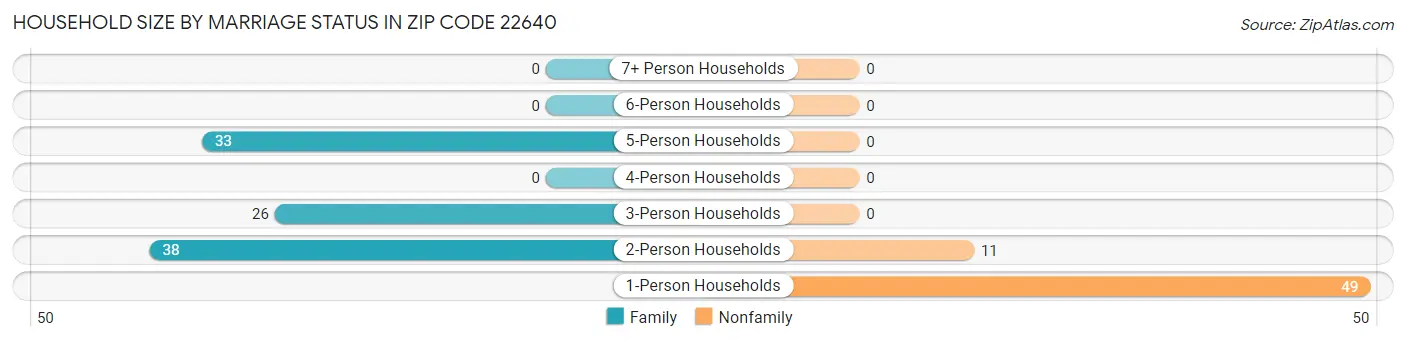 Household Size by Marriage Status in Zip Code 22640
