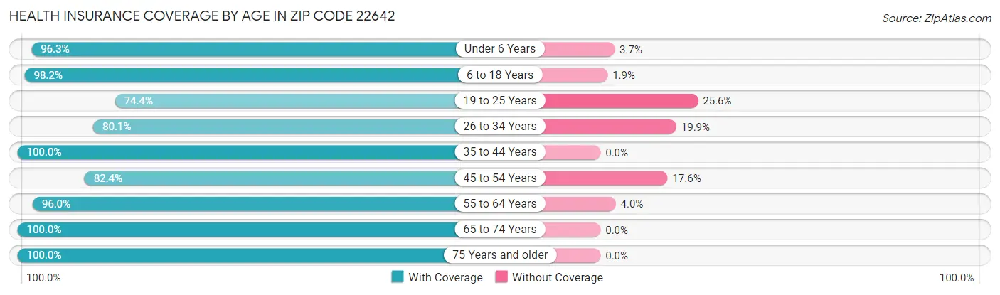 Health Insurance Coverage by Age in Zip Code 22642