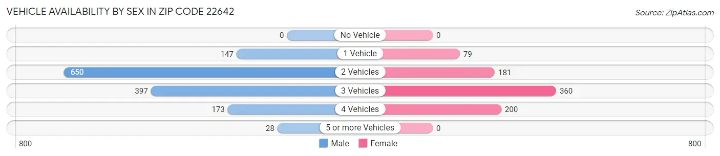 Vehicle Availability by Sex in Zip Code 22642