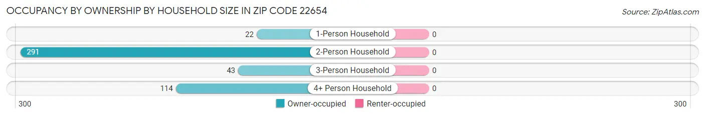 Occupancy by Ownership by Household Size in Zip Code 22654
