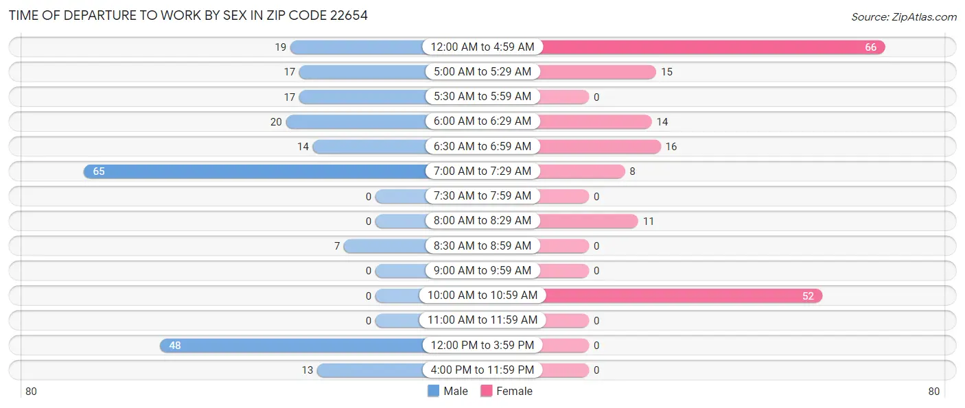 Time of Departure to Work by Sex in Zip Code 22654