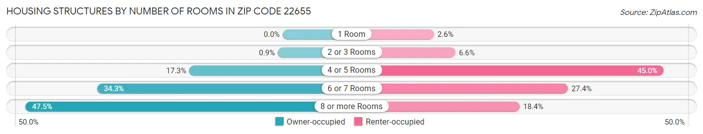 Housing Structures by Number of Rooms in Zip Code 22655