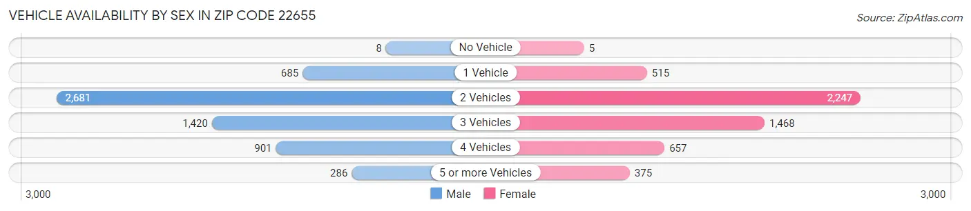Vehicle Availability by Sex in Zip Code 22655