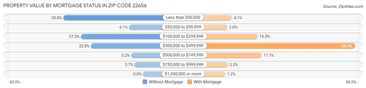 Property Value by Mortgage Status in Zip Code 22656