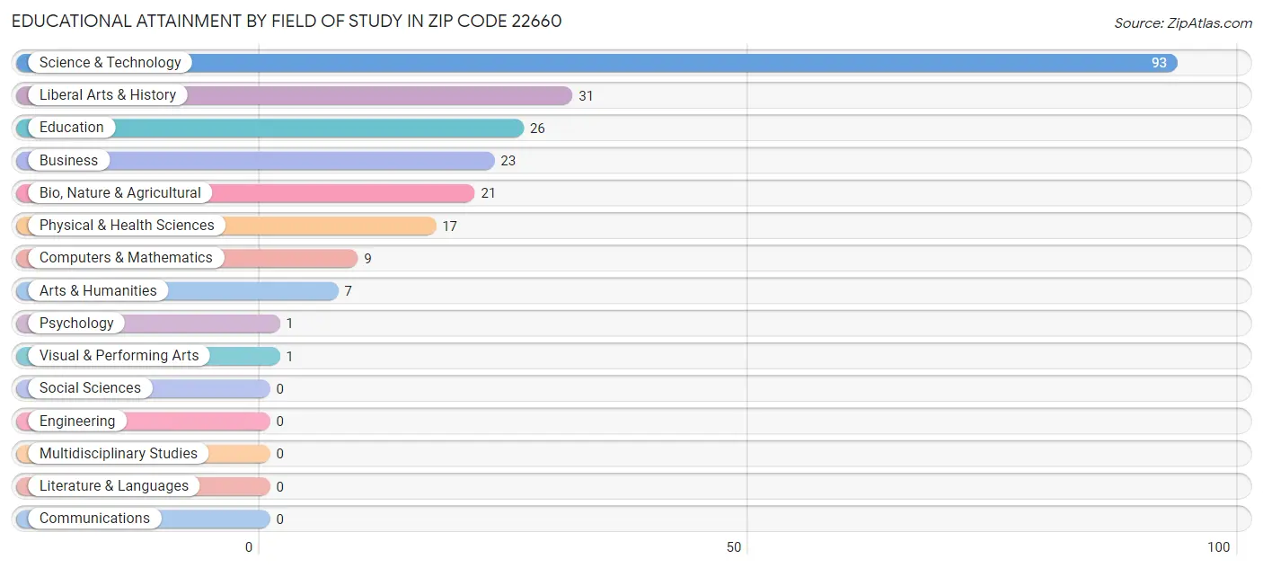 Educational Attainment by Field of Study in Zip Code 22660