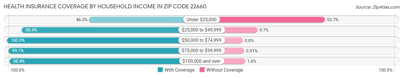 Health Insurance Coverage by Household Income in Zip Code 22660