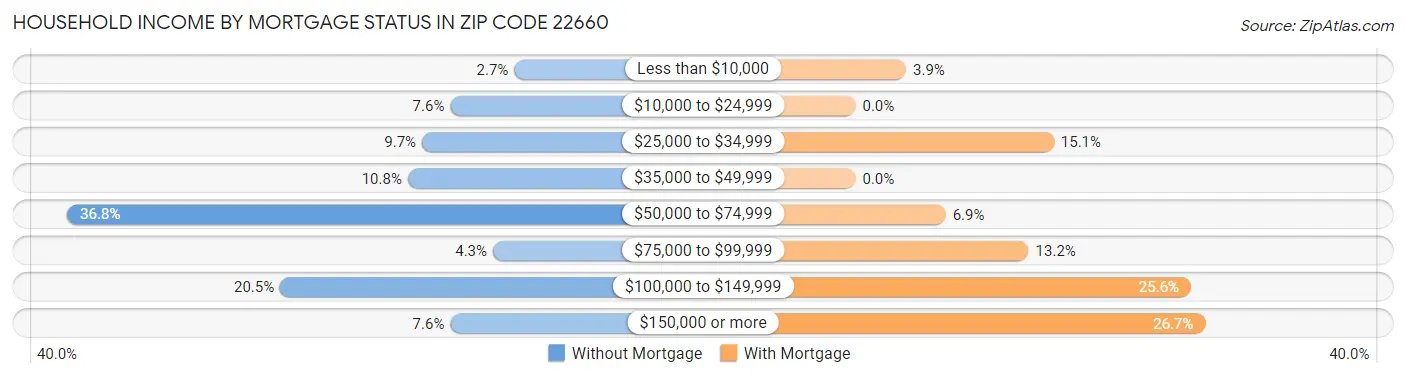 Household Income by Mortgage Status in Zip Code 22660