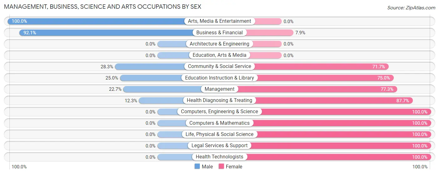 Management, Business, Science and Arts Occupations by Sex in Zip Code 22660