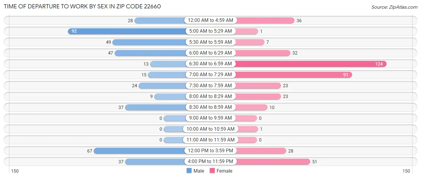 Time of Departure to Work by Sex in Zip Code 22660