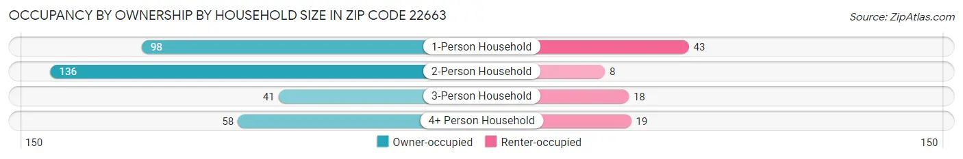 Occupancy by Ownership by Household Size in Zip Code 22663