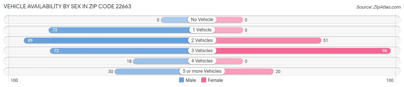 Vehicle Availability by Sex in Zip Code 22663