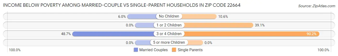 Income Below Poverty Among Married-Couple vs Single-Parent Households in Zip Code 22664