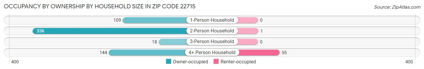 Occupancy by Ownership by Household Size in Zip Code 22715
