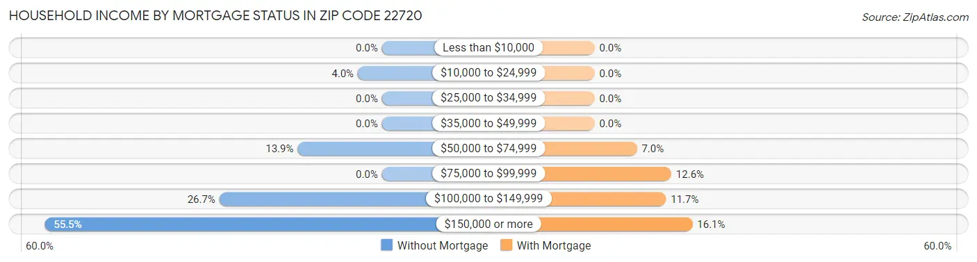 Household Income by Mortgage Status in Zip Code 22720