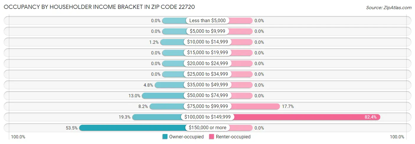 Occupancy by Householder Income Bracket in Zip Code 22720