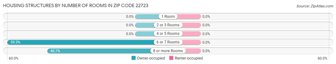 Housing Structures by Number of Rooms in Zip Code 22723