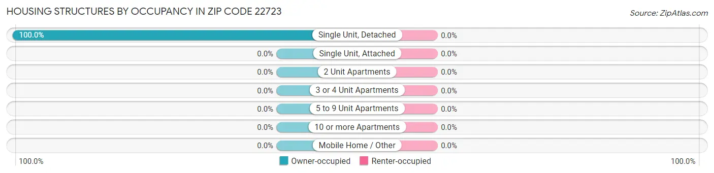Housing Structures by Occupancy in Zip Code 22723
