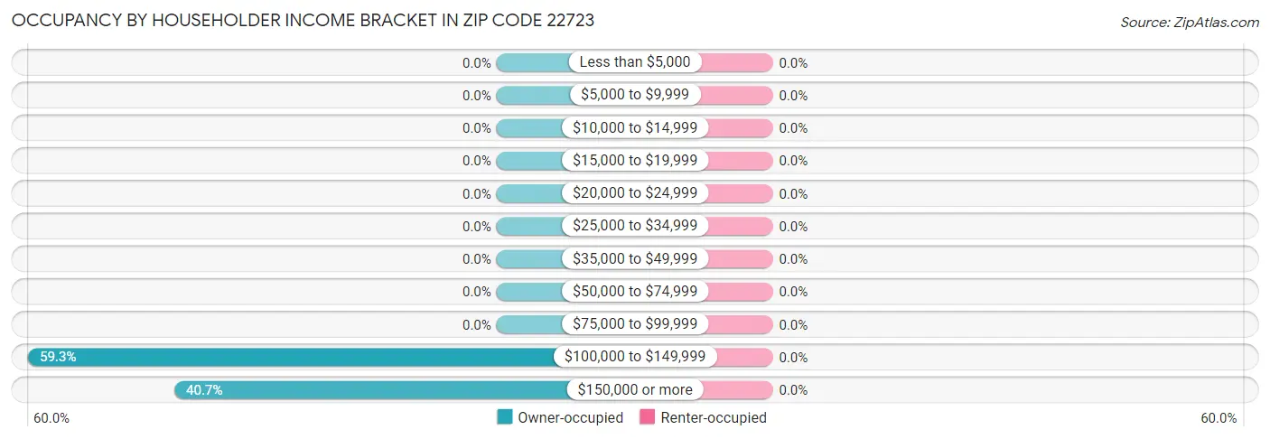 Occupancy by Householder Income Bracket in Zip Code 22723