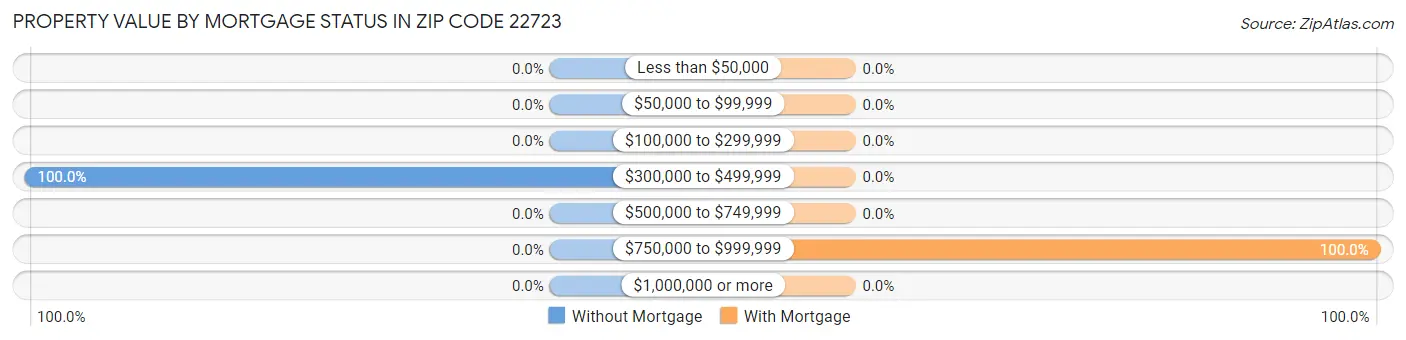 Property Value by Mortgage Status in Zip Code 22723
