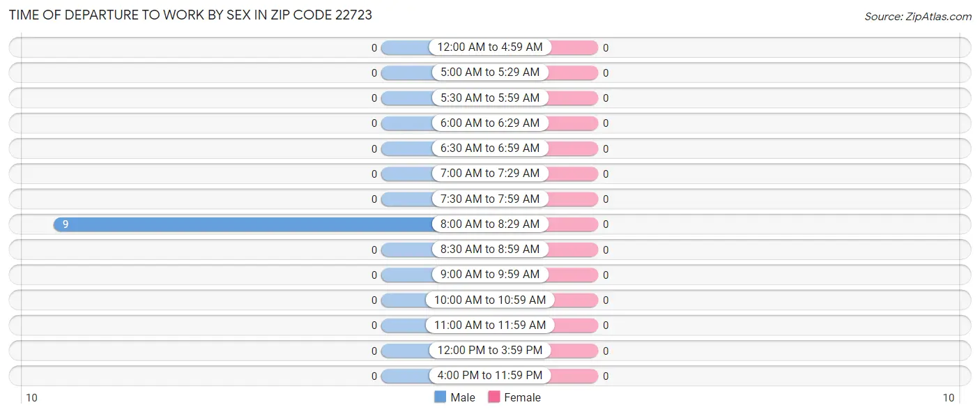 Time of Departure to Work by Sex in Zip Code 22723