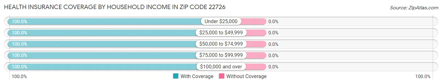 Health Insurance Coverage by Household Income in Zip Code 22726