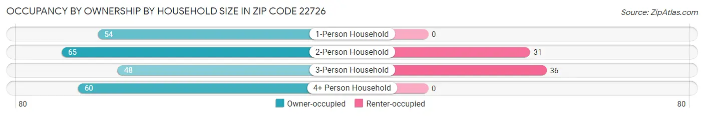 Occupancy by Ownership by Household Size in Zip Code 22726