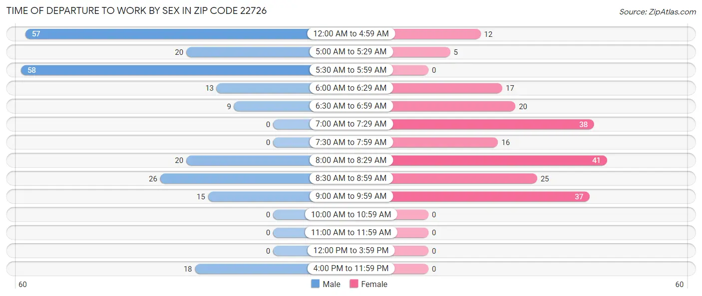 Time of Departure to Work by Sex in Zip Code 22726