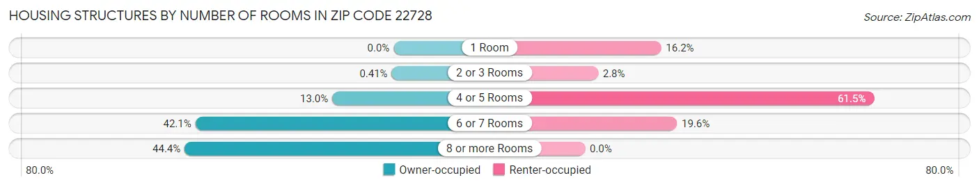 Housing Structures by Number of Rooms in Zip Code 22728