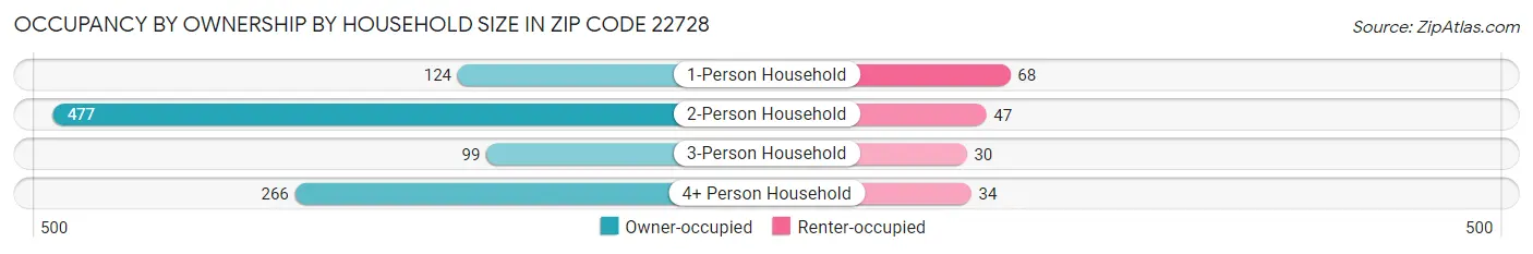 Occupancy by Ownership by Household Size in Zip Code 22728