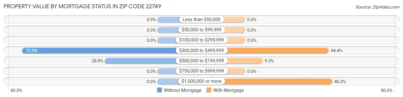 Property Value by Mortgage Status in Zip Code 22749